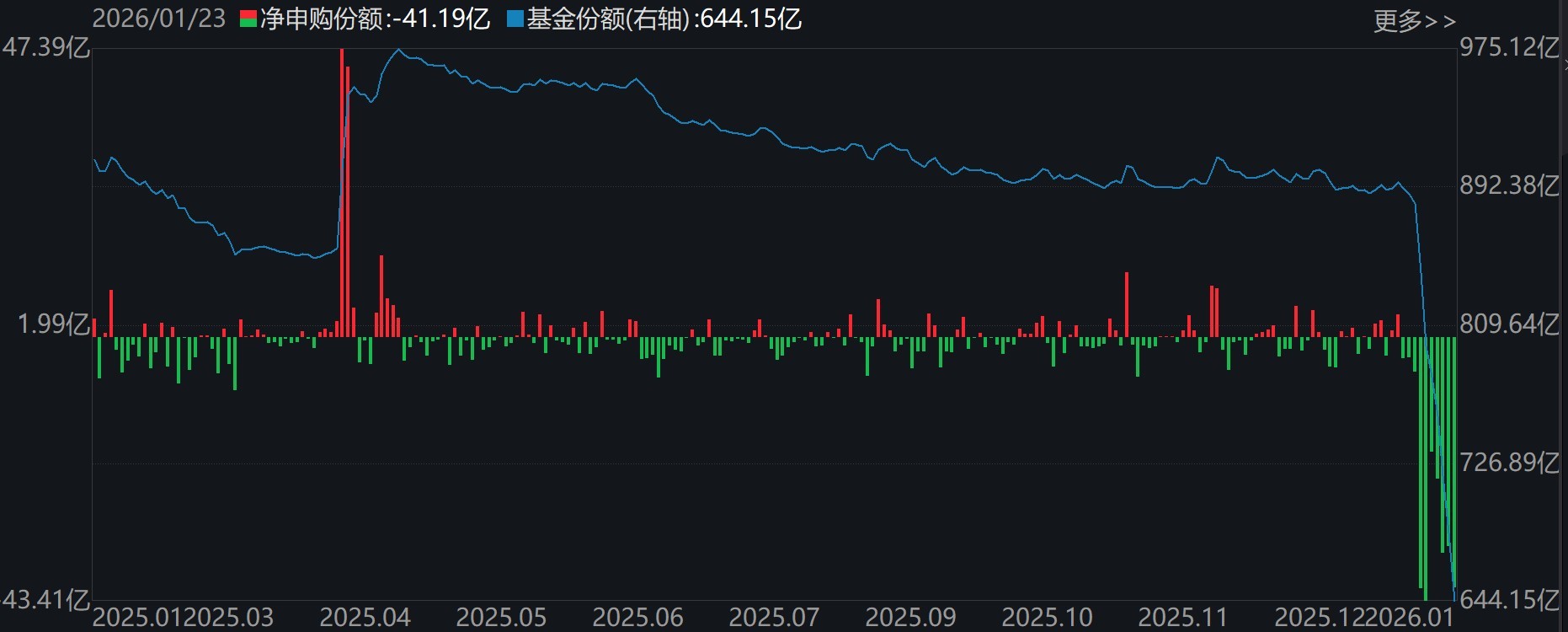 基民懵了!又跑了3000多亿,去年借道宽基ETF进场的主力资金已跑光 第4张 基民懵了!又跑了3000多亿,去年借道宽基ETF进场的主力资金已跑光 第4张
