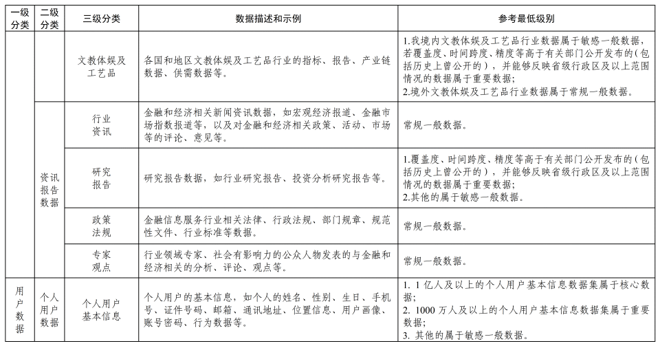 《金融信息服务数据分类分级指南（征求意见稿）》公开征求意见  第12张