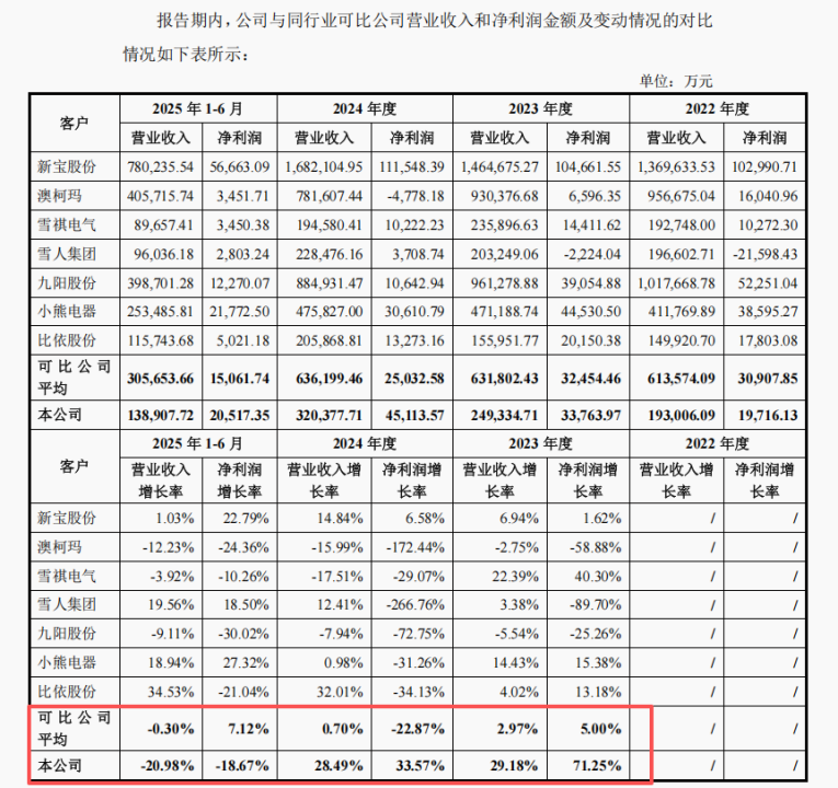 开年深交所首家被暂缓!惠康科技IPO前夜大客户“消失”京东“空降” 第4张 开年深交所首家被暂缓!惠康科技IPO前夜大客户“消失”京东“空降” 第4张