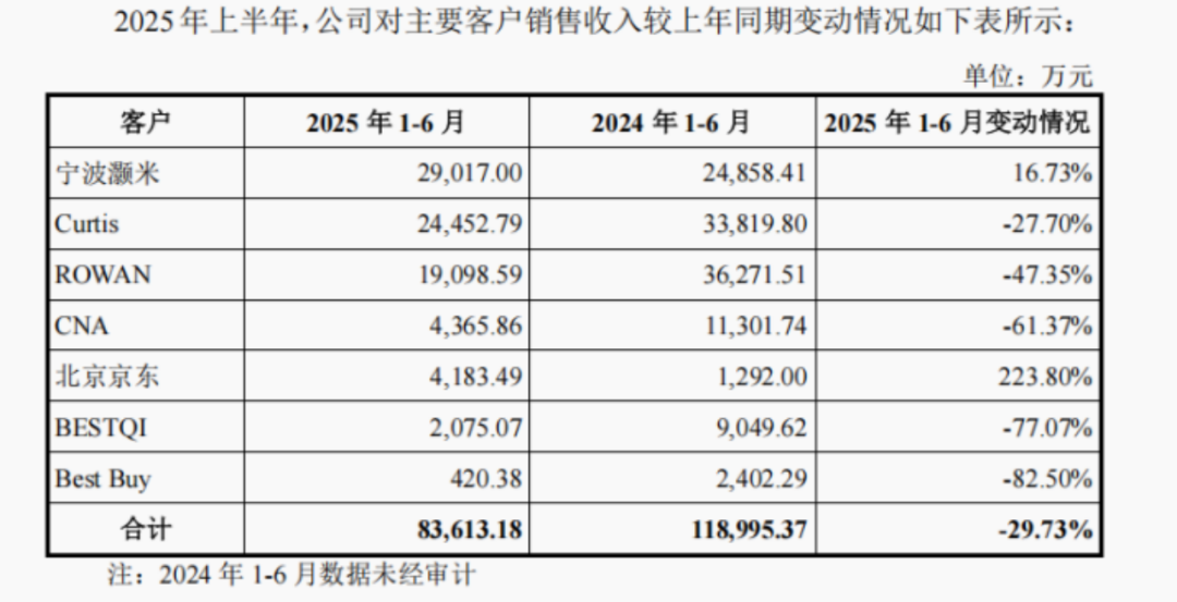 开年深交所首家被暂缓!惠康科技IPO前夜大客户“消失”京东“空降” 第5张 开年深交所首家被暂缓!惠康科技IPO前夜大客户“消失”京东“空降” 第5张
