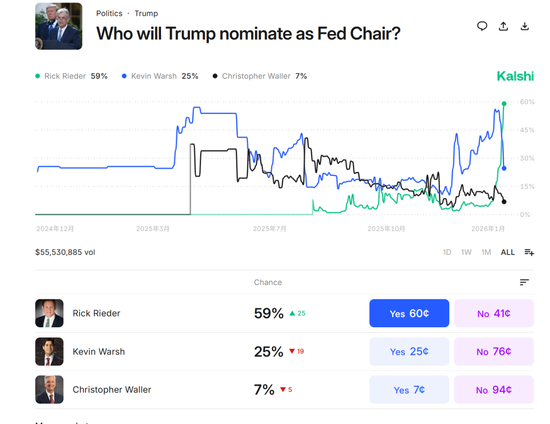 大反转！美联储，突发！预测市场交易员押注里克·里德尔将担任美联储主席  第2张