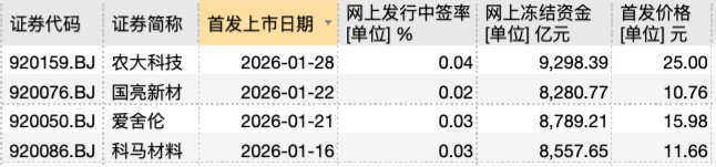 北交所打新持续火热！美德乐冻资规模超万亿  第1张