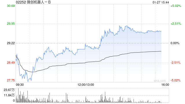 小摩：微降微创机器人-B目标价至41港元 仍为中国医疗科技行业首选  第1张