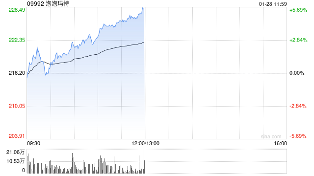 泡泡玛特午前涨超5% 花旗重申“买入”评级  第1张