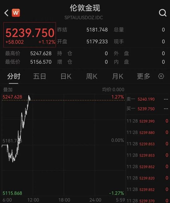 金价首破5200美元/盎司关口!年内涨幅超过20% 第1张 金价首破5200美元/盎司关口!年内涨幅超过20% 第1张