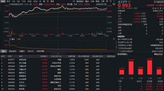政策利好+周期反转！化工ETF（516020）再涨2.48%创近3年新高，周期拐点已至？  第1张