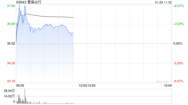 东吴证券：维持曹操出行“买入”评级 配股加速全球Robotaxi布局  第1张