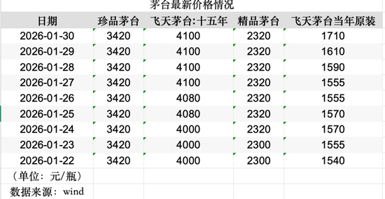 突然，跳涨！贵州茅台，突传重大信号！  第2张