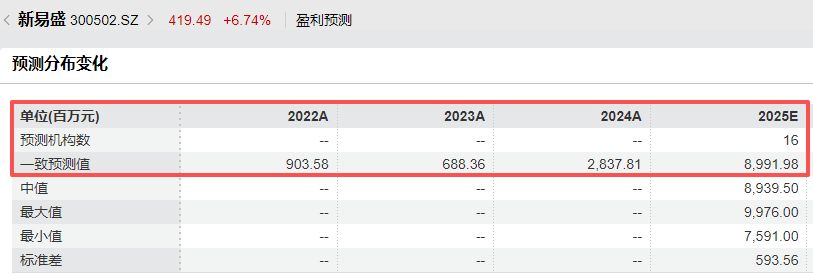 超机构预期!光模块龙头新易盛预计2025年归母净利润94亿元~99亿元,Q4环比最高预增50% 第2张 超机构预期!光模块龙头新易盛预计2025年归母净利润94亿元~99亿元,Q4环比最高预增50% 第2张