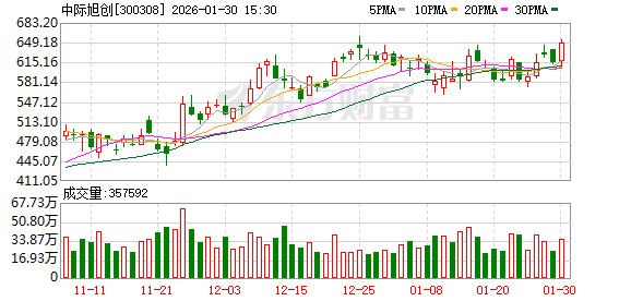中际旭创:正在积极推进scale-up光连接产品的研发 第1张 中际旭创:正在积极推进scale-up光连接产品的研发 第1张