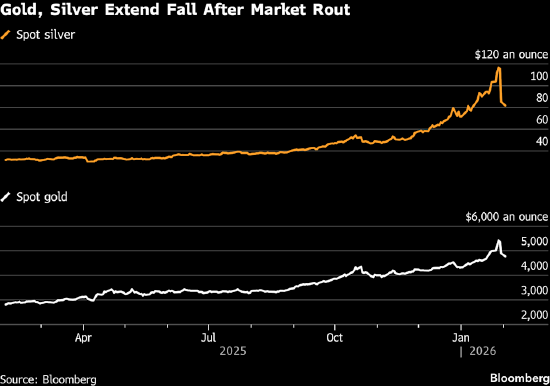 交易者平仓拥挤看涨头寸 黄金跌势加剧 第1张 交易者平仓拥挤看涨头寸 黄金跌势加剧 第1张