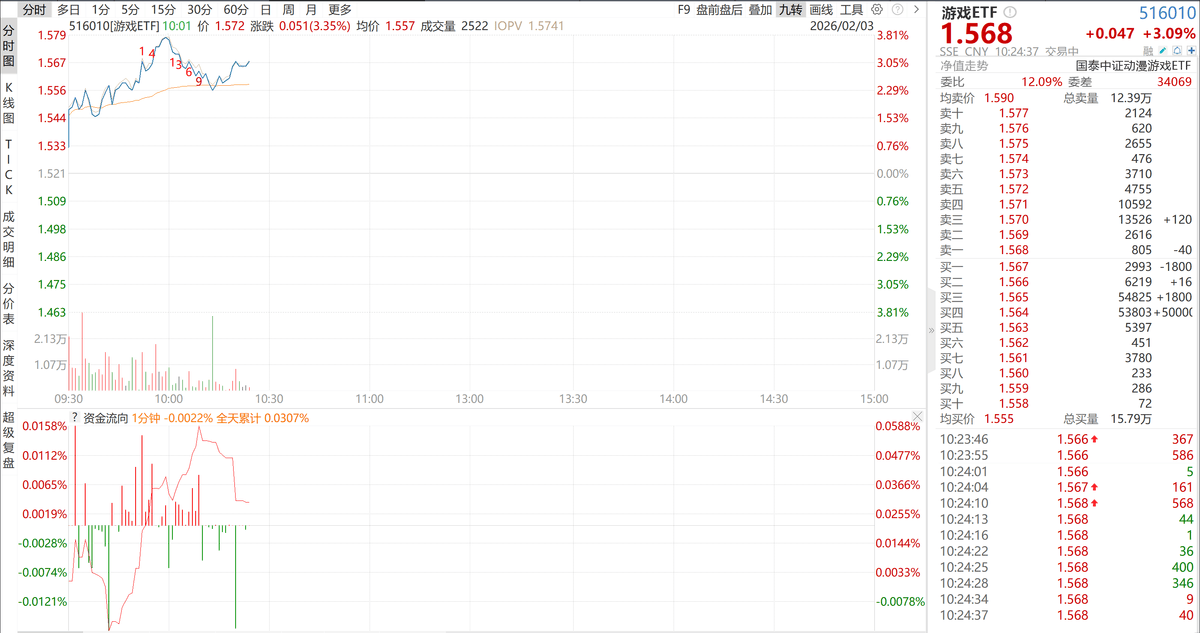 游戏股开启反弹!游戏ETF (516010)盘中涨超3% 第1张 游戏股开启反弹!游戏ETF (516010)盘中涨超3% 第1张
