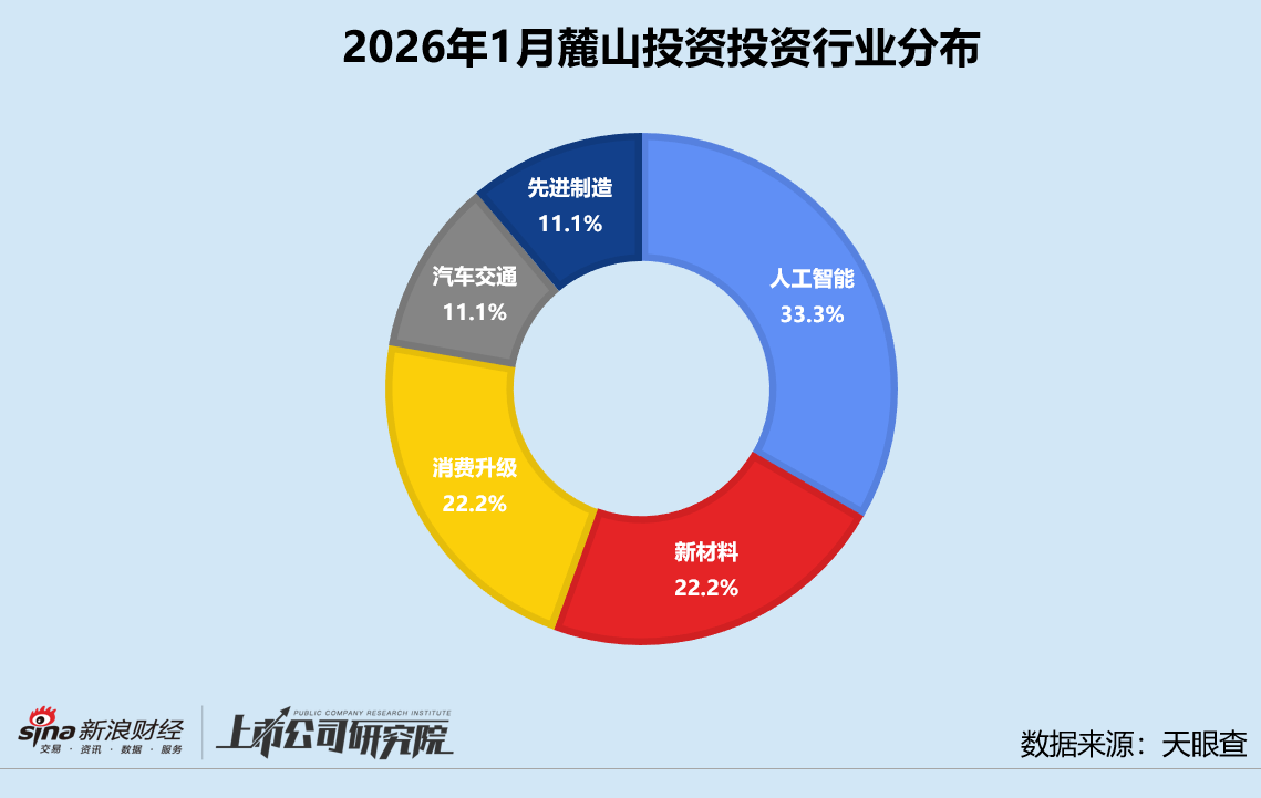 创投月报 | 麓山投资：1月早期投资占比近九成 三分之一投向人工智能赛道  第3张