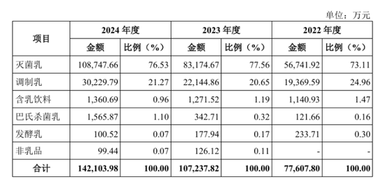 百菲乳业IPO再度折戟,网红水牛奶为何进不了资本市场大门? 第7张 百菲乳业IPO再度折戟,网红水牛奶为何进不了资本市场大门? 第7张