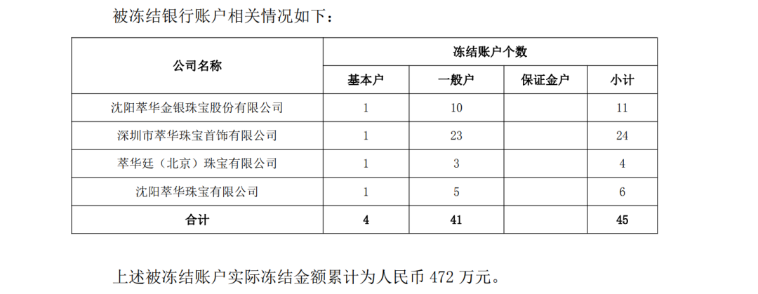 这家A股公司萃华珠宝,主要银行账户被冻结! 第2张 这家A股公司萃华珠宝,主要银行账户被冻结! 第2张