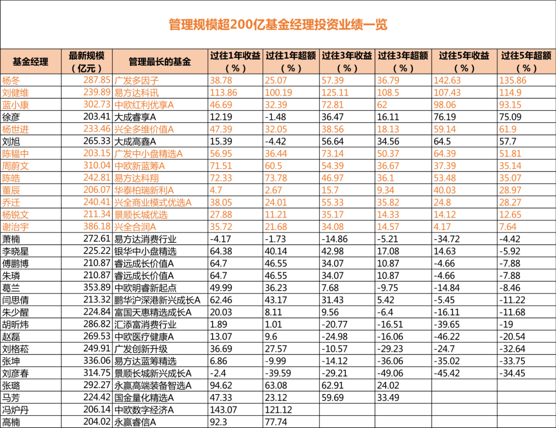 “顶流”基金经理大起底! 第3张 “顶流”基金经理大起底! 第3张