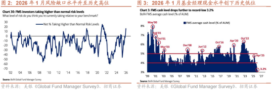 招商策略：一旦沃什交易冲击结束，恒科有望迎来补涨行情  第2张