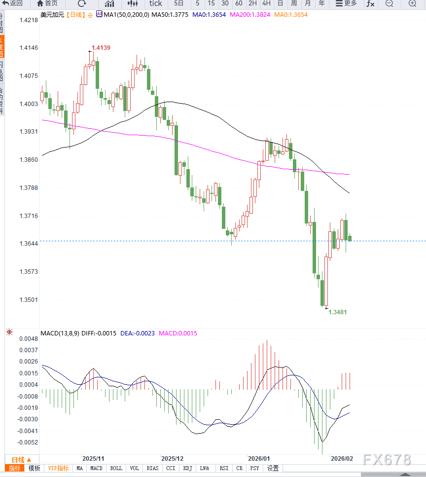 美元承压加元支撑,USD/CAD短线震荡回落,等待方向选择 第2张 美元承压加元支撑,USD/CAD短线震荡回落,等待方向选择 第2张