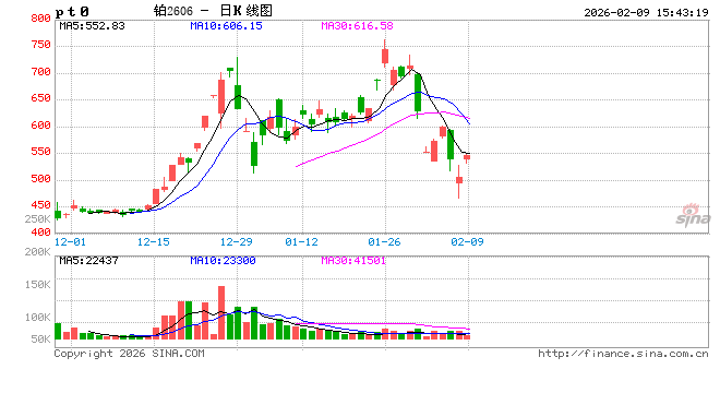 收评|国内期货主力合约涨跌不一 铂涨近11%  第2张