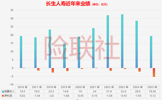 亏超5亿偿付能力还不达标!长生人寿怎么了? 第2张 亏超5亿偿付能力还不达标!长生人寿怎么了? 第2张
