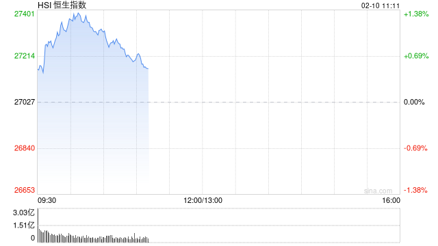 快讯：恒指高开0.65% 科指涨0.82% 科网股普涨 有色金属板块高开 乐欣户外首日高开逾96%  第1张