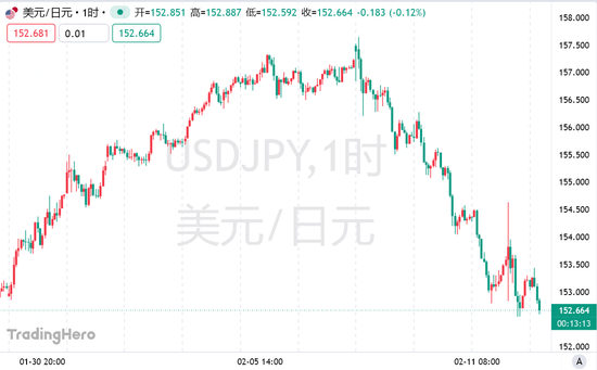 对冲基金反手做多日元,日本高官撂话:根本没松懈! 第2张 对冲基金反手做多日元,日本高官撂话:根本没松懈! 第2张