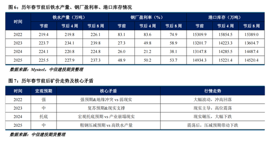 【建投黑金】历年春节后铁矿石走势复盘 第6张 【建投黑金】历年春节后铁矿石走势复盘 第6张