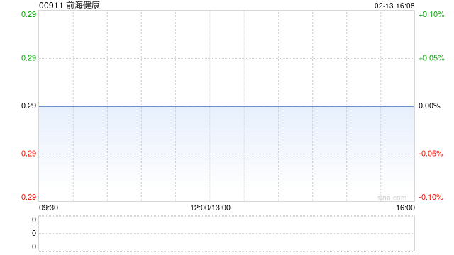前海健康发盈喜 预期2025年度股东应占溢利500万至600万港元  第1张
