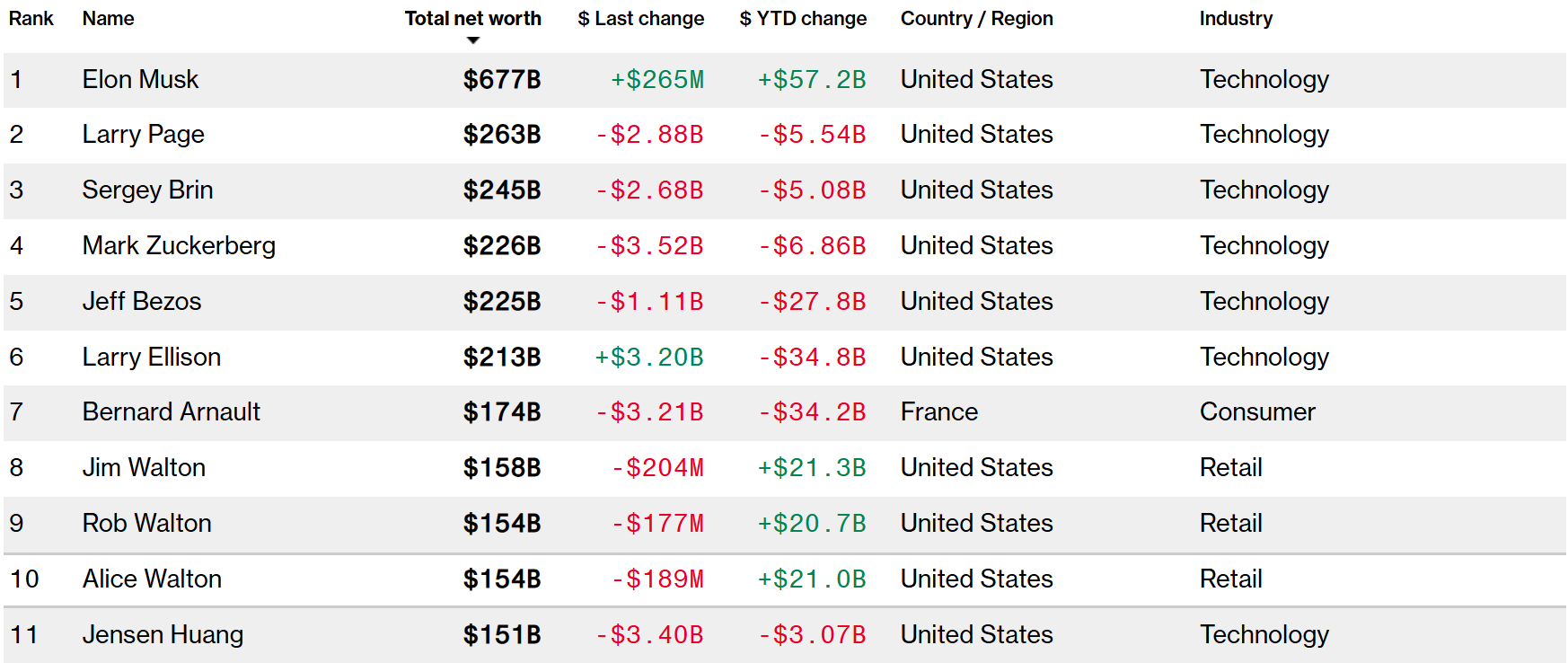 美股轮动之际：黄仁勋跌出全球十大富翁之列 沃尔玛三兄妹进入排行  第1张