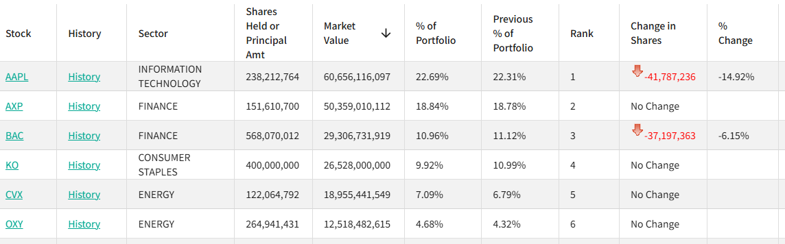 伯克希尔13F即将揭盅 巴菲特的最后一季会有哪些操作? 第1张 伯克希尔13F即将揭盅 巴菲特的最后一季会有哪些操作? 第1张