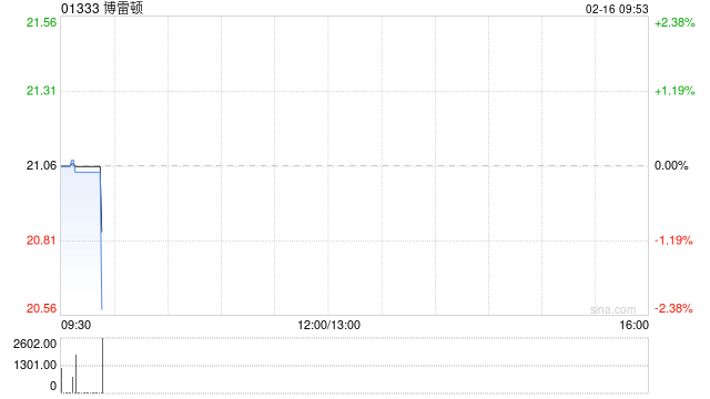 博雷顿于2月13日斥资1498.79万港元回购71.08万股  第1张