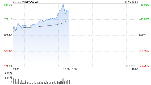 港股AI应用股持续活跃,Minimax涨超11% 第1张 港股AI应用股持续活跃,Minimax涨超11% 第1张