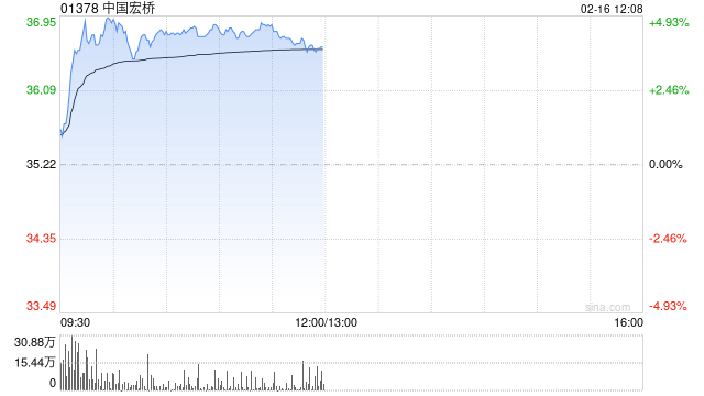 中国宏桥早盘涨超4% 招银国际维持“买入”评级  第1张