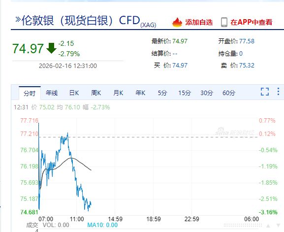 现货黄金,失守5000美元!港股V型反转,AI应用大涨!半导体全线爆发,这只个股涨逾14%,什么情况? 第7张 现货黄金,失守5000美元!港股V型反转,AI应用大涨!半导体全线爆发,这只个股涨逾14%,什么情况? 第7张