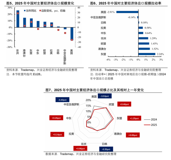 【兴证策略张启尧团队】2026年出海链有哪些投资机会？  第3张
