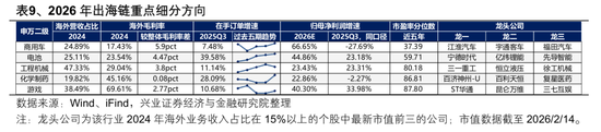 【兴证策略张启尧团队】2026年出海链有哪些投资机会？  第27张