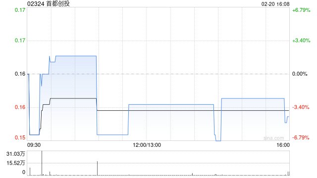 首都创投：2.76亿股不获认购供股股份将受补偿安排所规限  第1张
