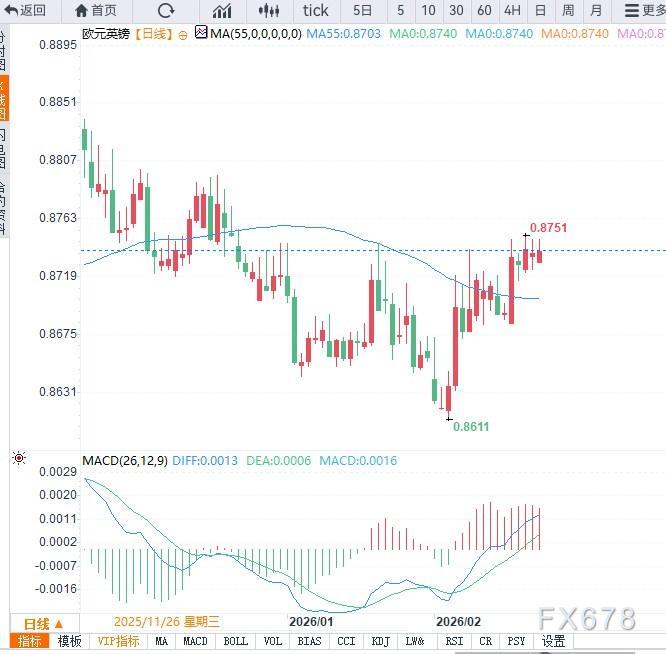 英零售数据强劲对冲贸易不确定性，EUR/GBP延续反弹  第3张