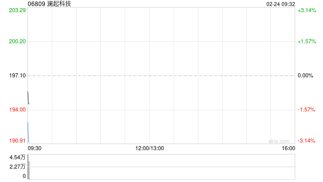 澜起科技获Janchor Partners Limited增持29.84万股 每股作价163.3602港元  第1张