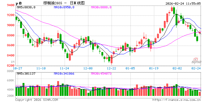 长安期货胡心阁：国际原油提振马棕高频产量下降 国内油脂市场暂偏强  第2张