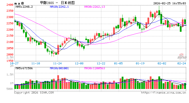 甲醇：强地缘弱现实博弈，上下两难？  第2张