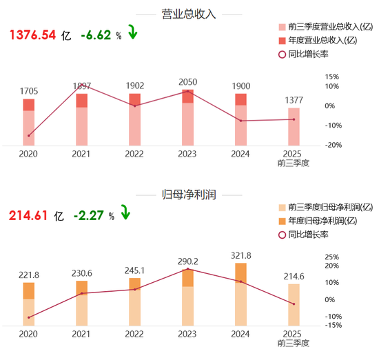 高瓴减持格力，赚了还是赔了？  第4张