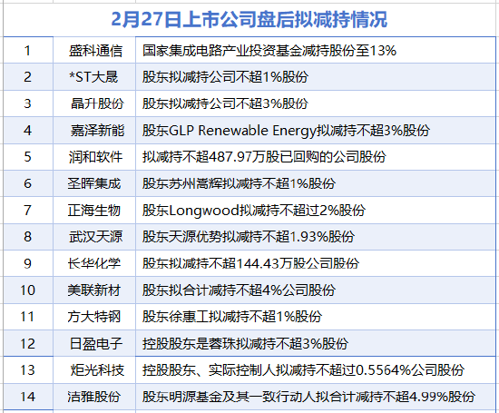 2月27日增减持汇总：方大特钢等14家公司拟减持 比音勒芬增持（表）  第2张