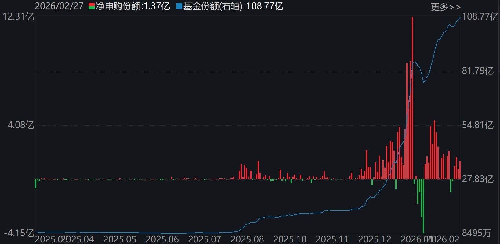 晕了晕了!沪指连涨3月后,资金借道ETF大手笔调仓,火爆的有色金属遭遇百亿抛盘,但这些题材仍在强势吸金 第6张 晕了晕了!沪指连涨3月后,资金借道ETF大手笔调仓,火爆的有色金属遭遇百亿抛盘,但这些题材仍在强势吸金 第6张
