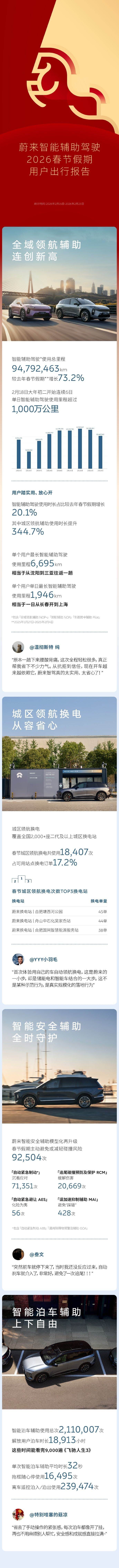 蔚来汽车春节智驾报告出炉：总里程近9500万公里  第1张