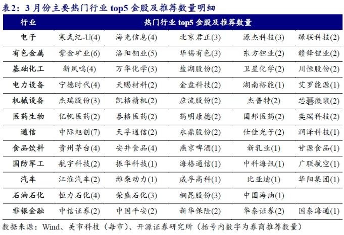 券商3月金股出炉：石油石化增配居前，中际旭创热度第一  第5张