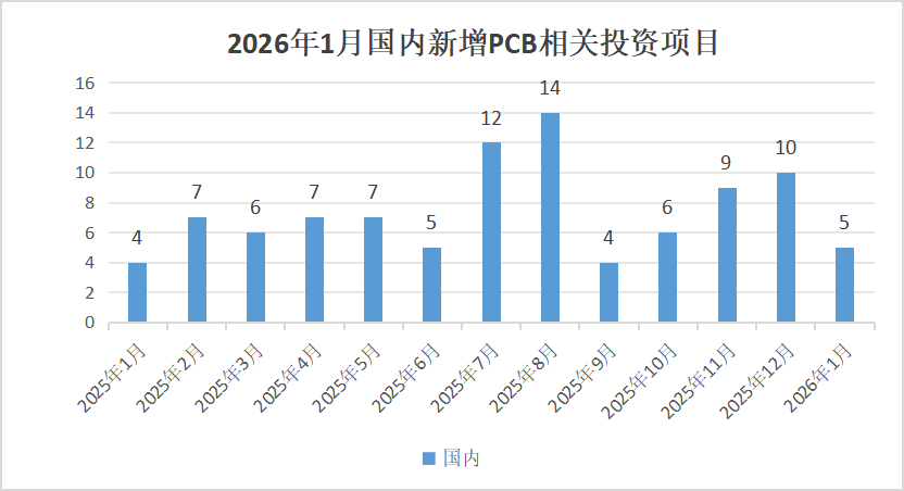 【运行监测】2026年1月全球PCB相关投资项目数量同比有所下降  第5张