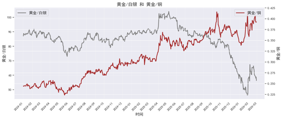 贵金属深度报告:通胀回马枪,避险压舱石—3月市场展望 第10张 贵金属深度报告:通胀回马枪,避险压舱石—3月市场展望 第10张