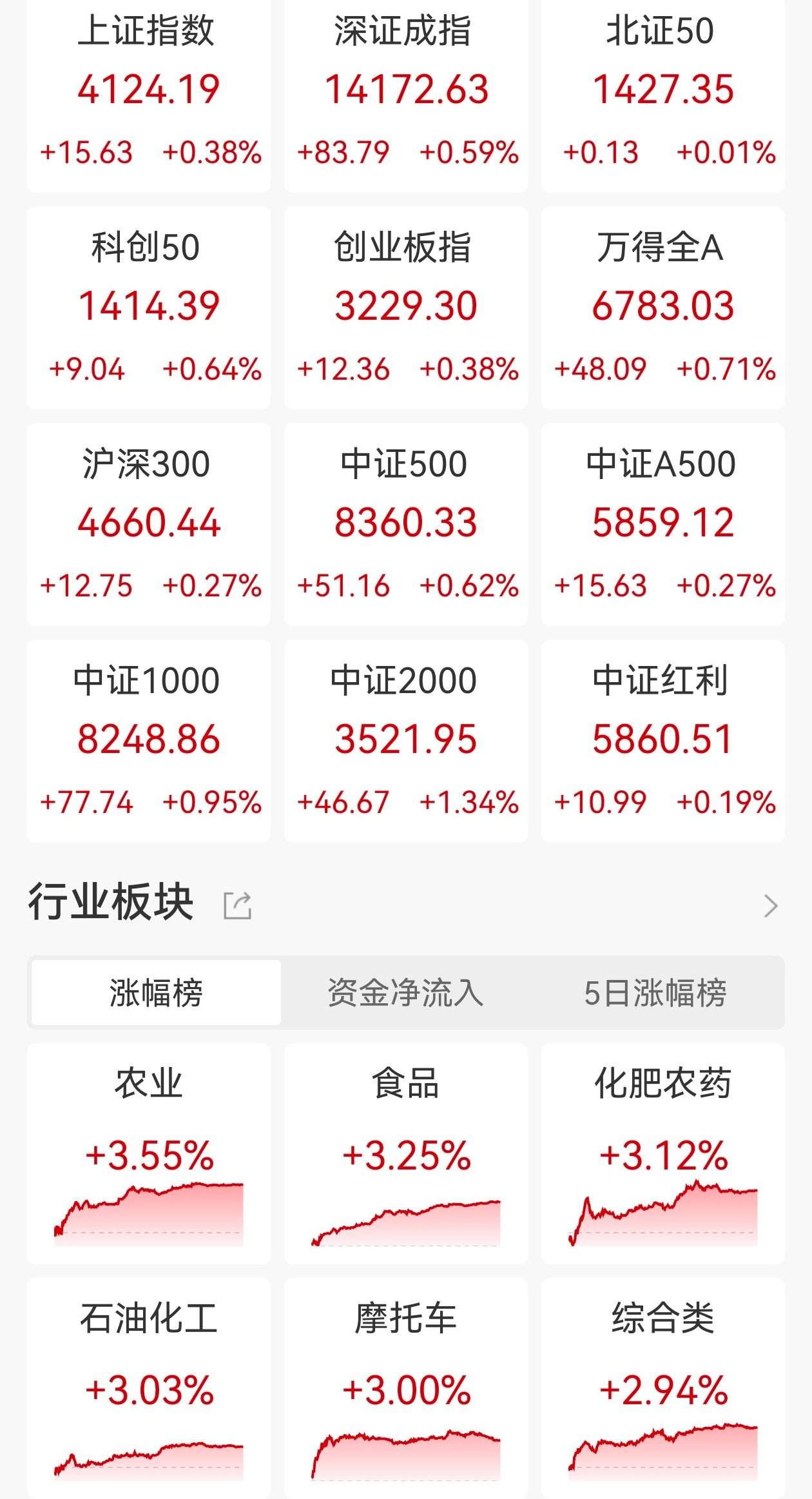 A股收评:三大指数集体上涨,全市场超4200股上涨,化肥、农业板块走高 第1张 A股收评:三大指数集体上涨,全市场超4200股上涨,化肥、农业板块走高 第1张