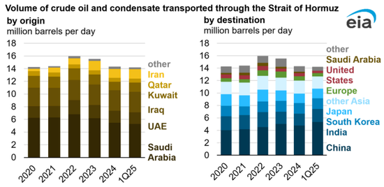 【原油专题】霍尔木兹封锁后市场关心的十大问题 第4张 【原油专题】霍尔木兹封锁后市场关心的十大问题 第4张